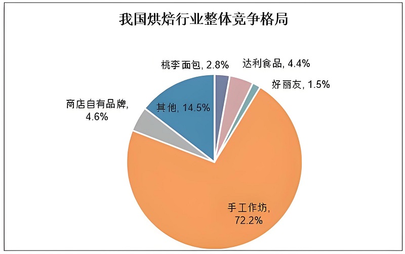 烘焙设备行业发展趋势